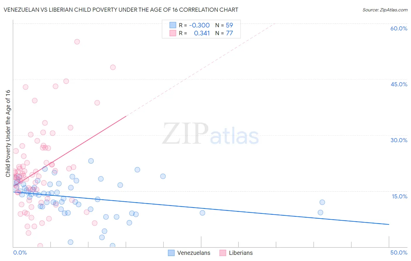 Venezuelan vs Liberian Child Poverty Under the Age of 16