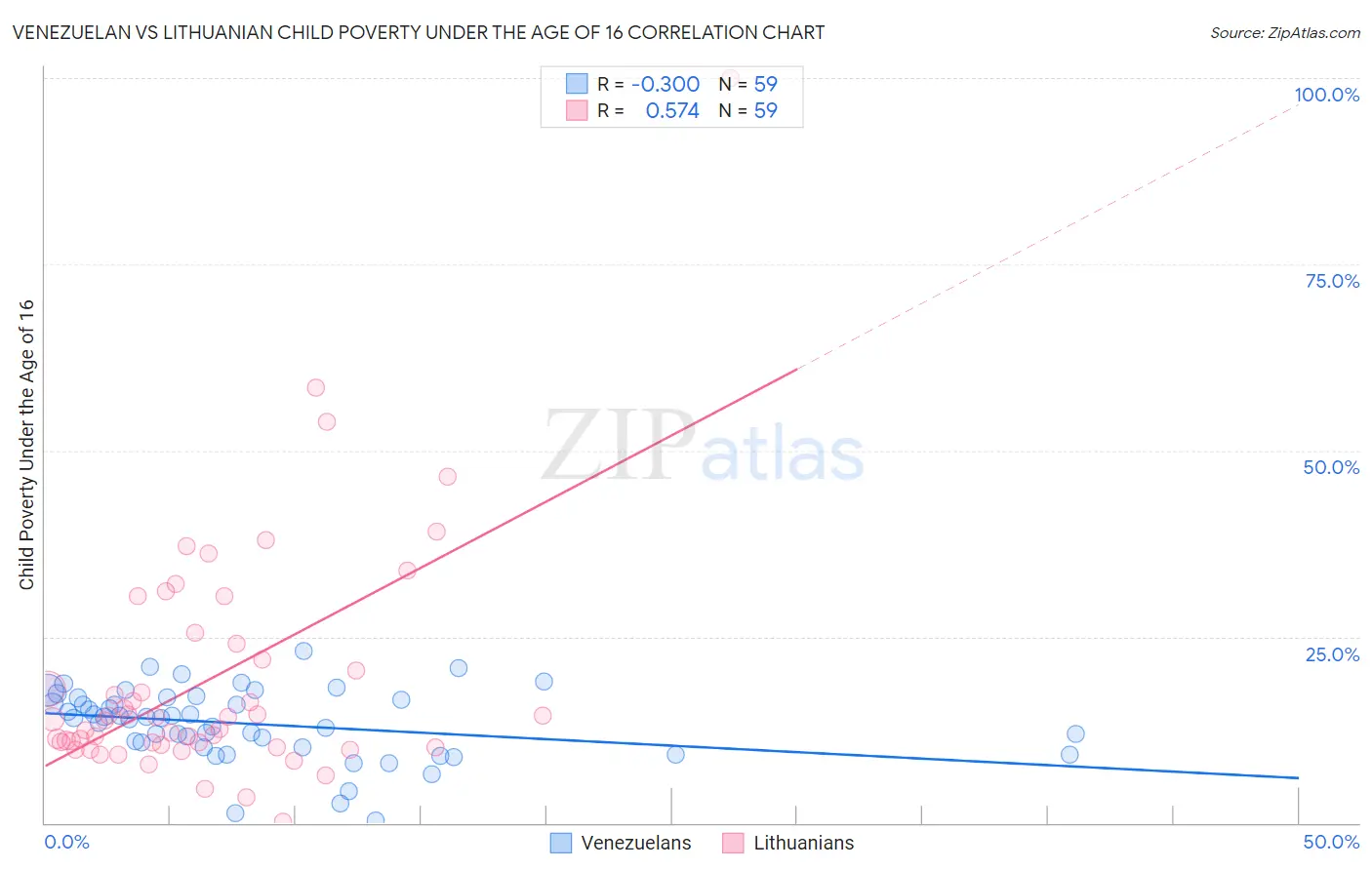 Venezuelan vs Lithuanian Child Poverty Under the Age of 16