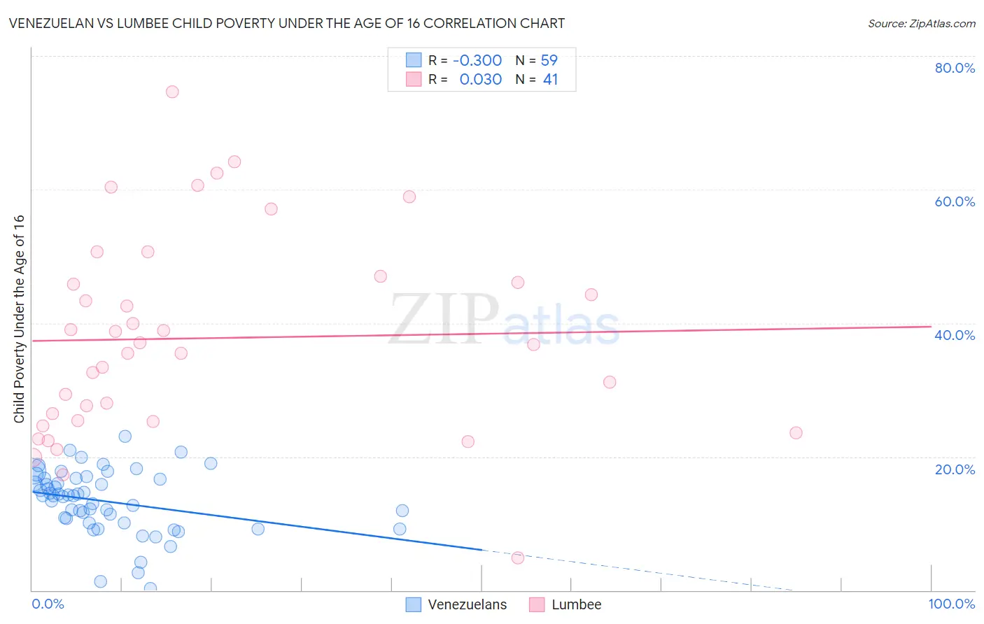 Venezuelan vs Lumbee Child Poverty Under the Age of 16