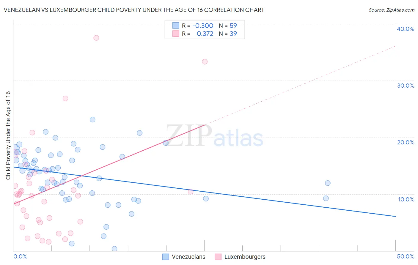 Venezuelan vs Luxembourger Child Poverty Under the Age of 16