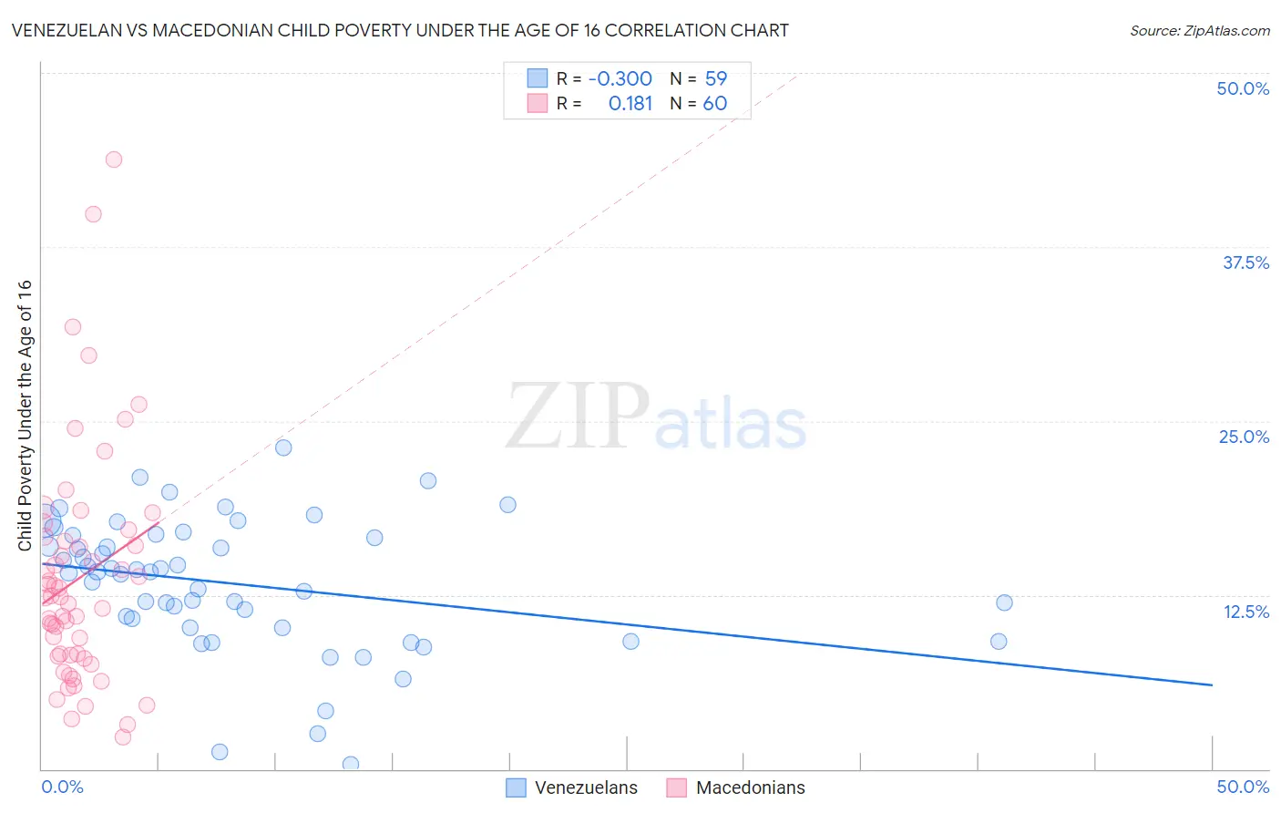 Venezuelan vs Macedonian Child Poverty Under the Age of 16