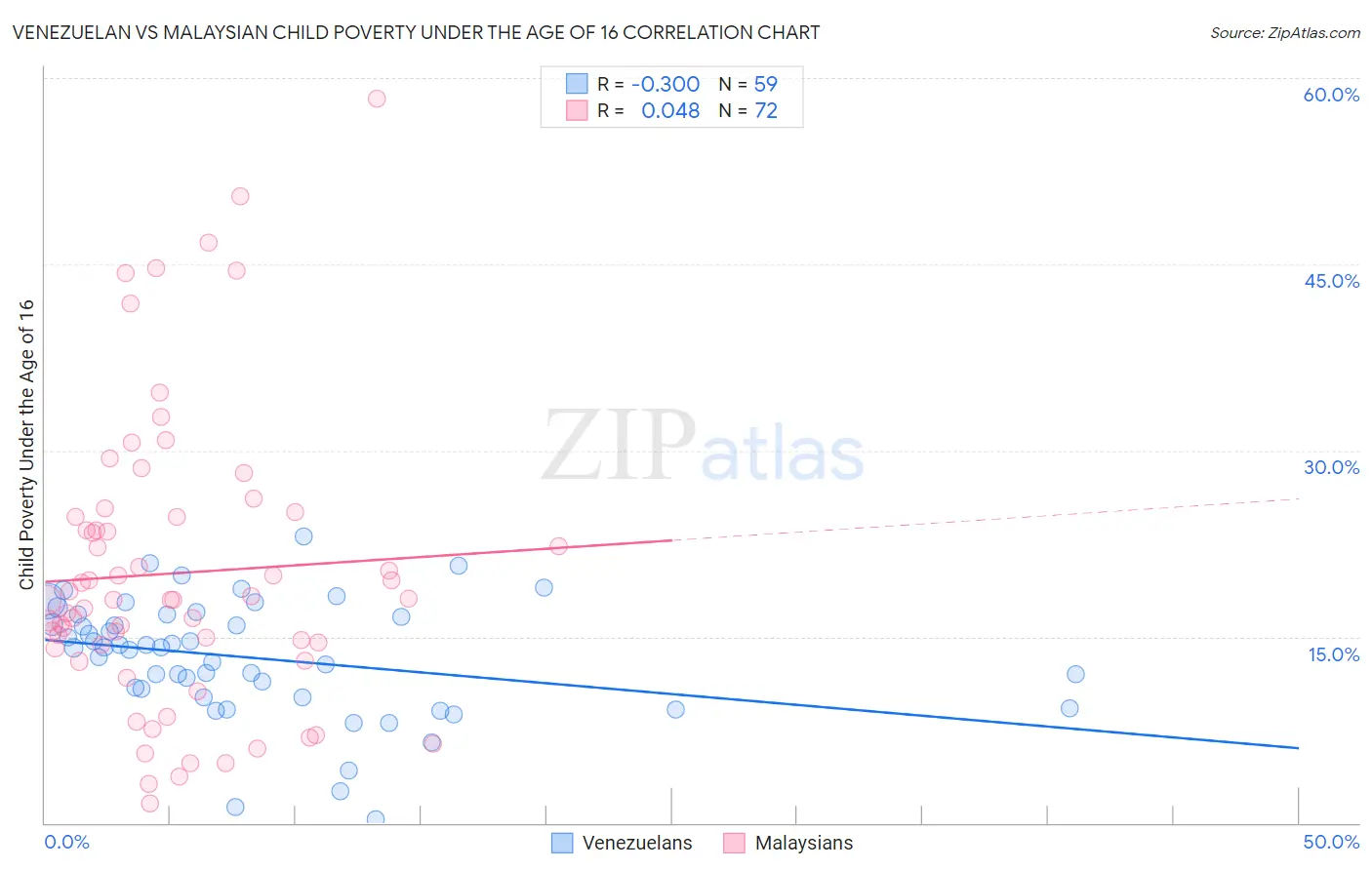 Venezuelan vs Malaysian Child Poverty Under the Age of 16