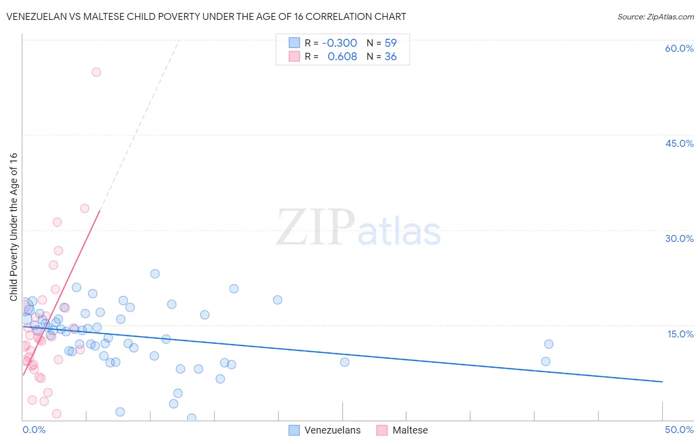 Venezuelan vs Maltese Child Poverty Under the Age of 16