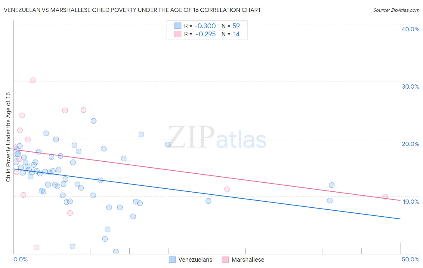 Venezuelan vs Marshallese Child Poverty Under the Age of 16