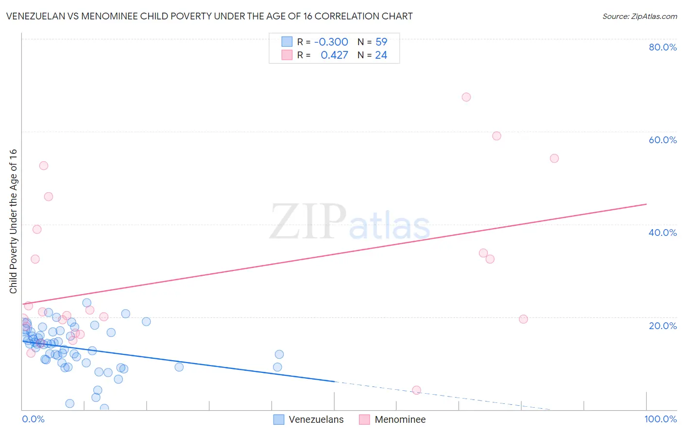 Venezuelan vs Menominee Child Poverty Under the Age of 16