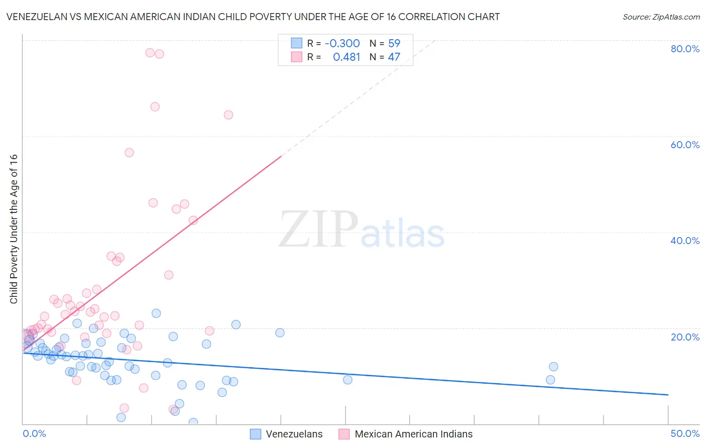 Venezuelan vs Mexican American Indian Child Poverty Under the Age of 16