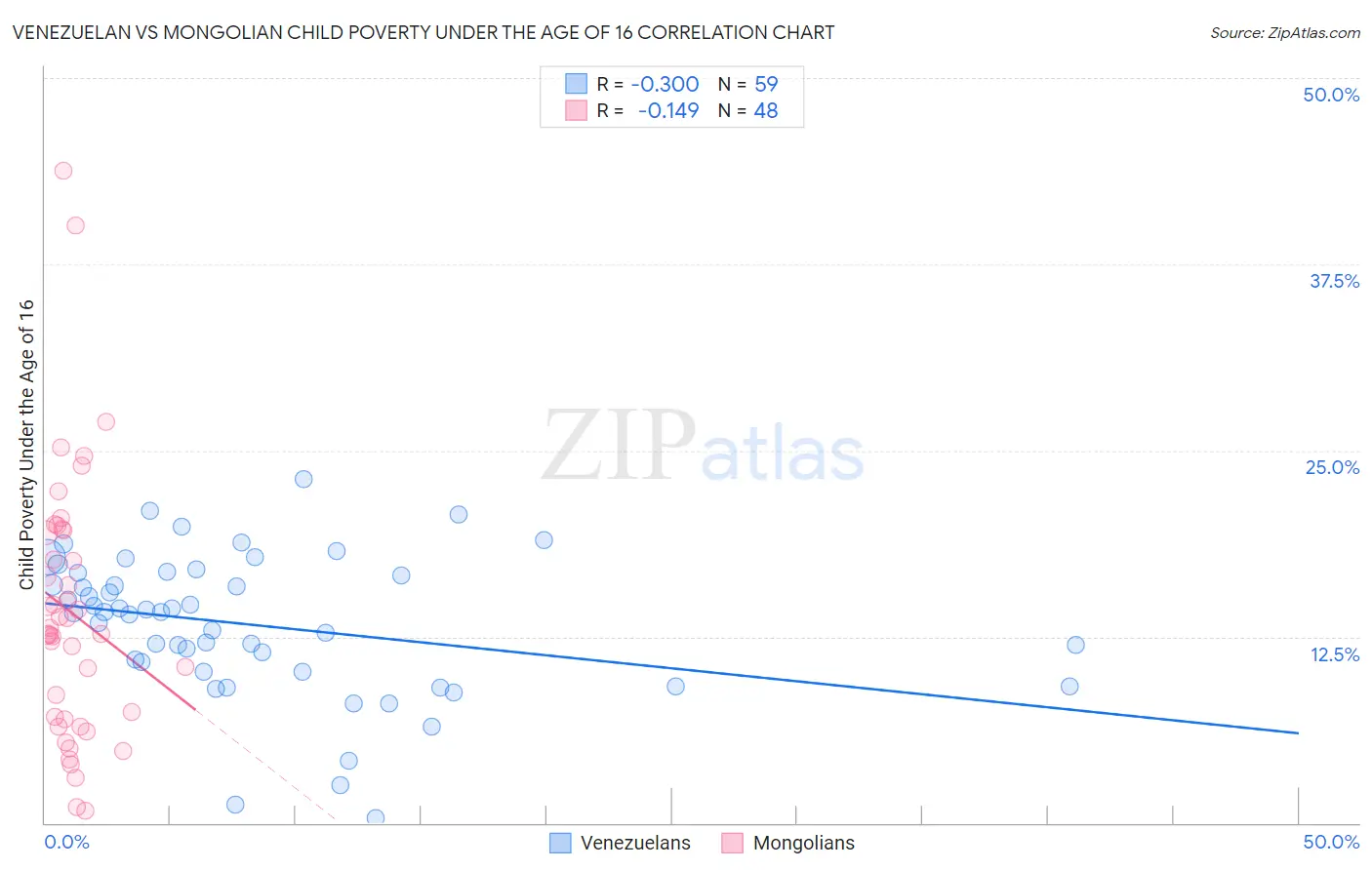 Venezuelan vs Mongolian Child Poverty Under the Age of 16