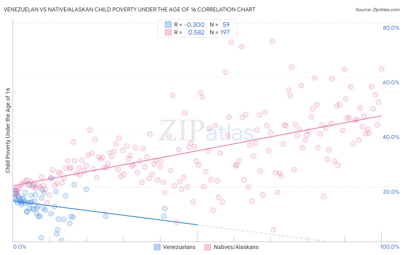 Venezuelan vs Native/Alaskan Child Poverty Under the Age of 16