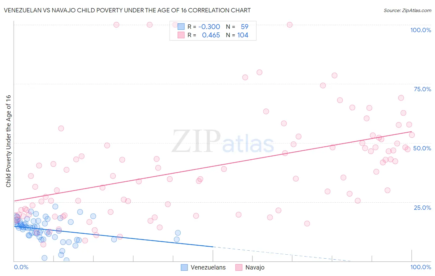 Venezuelan vs Navajo Child Poverty Under the Age of 16