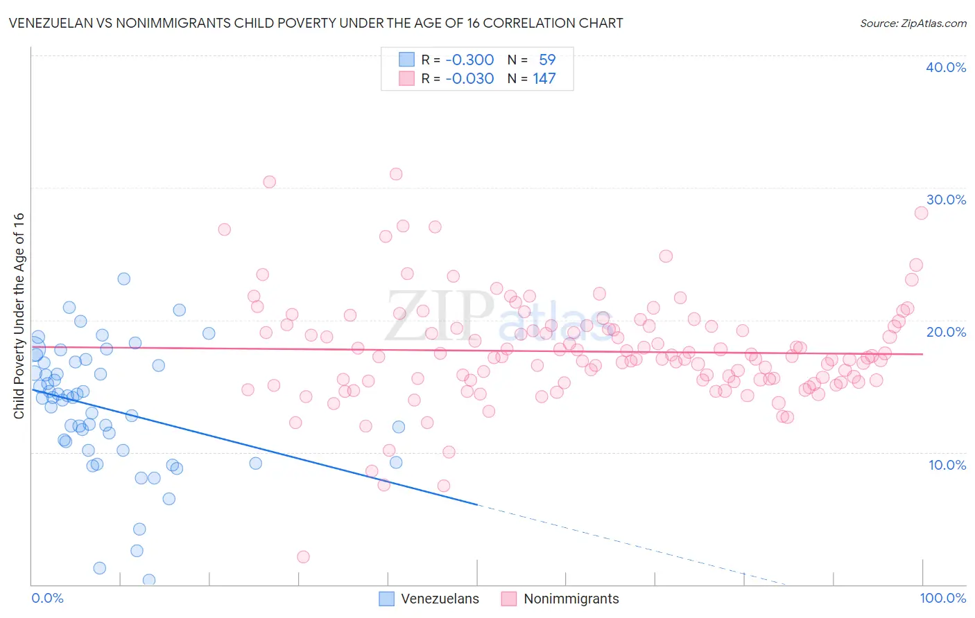 Venezuelan vs Nonimmigrants Child Poverty Under the Age of 16