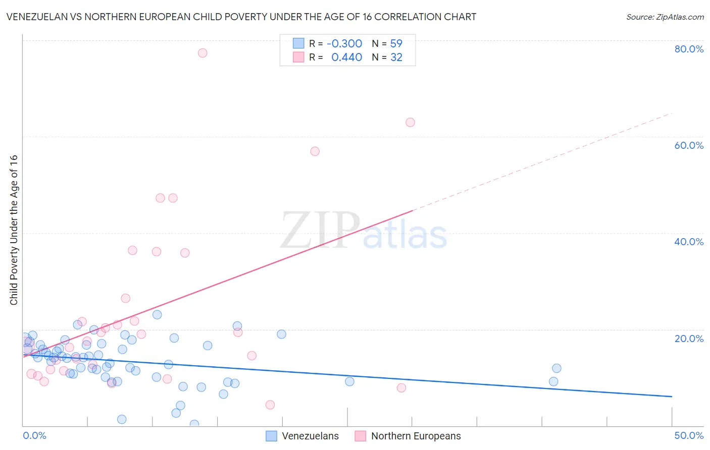 Venezuelan vs Northern European Child Poverty Under the Age of 16