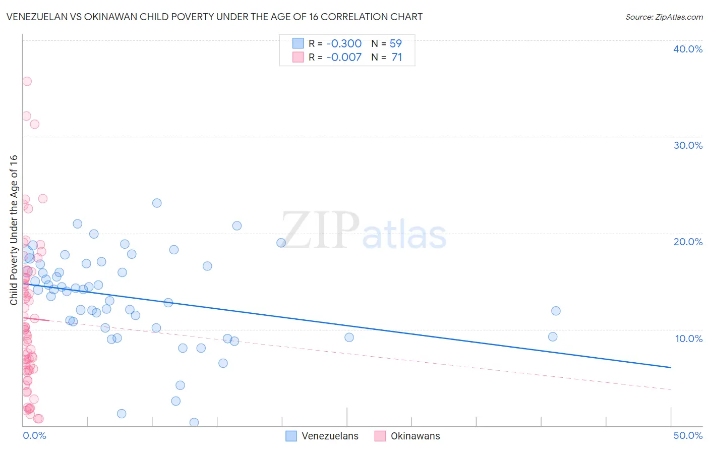 Venezuelan vs Okinawan Child Poverty Under the Age of 16