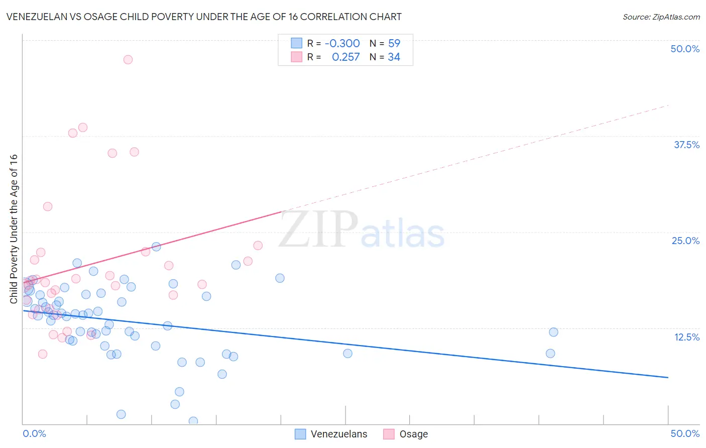 Venezuelan vs Osage Child Poverty Under the Age of 16