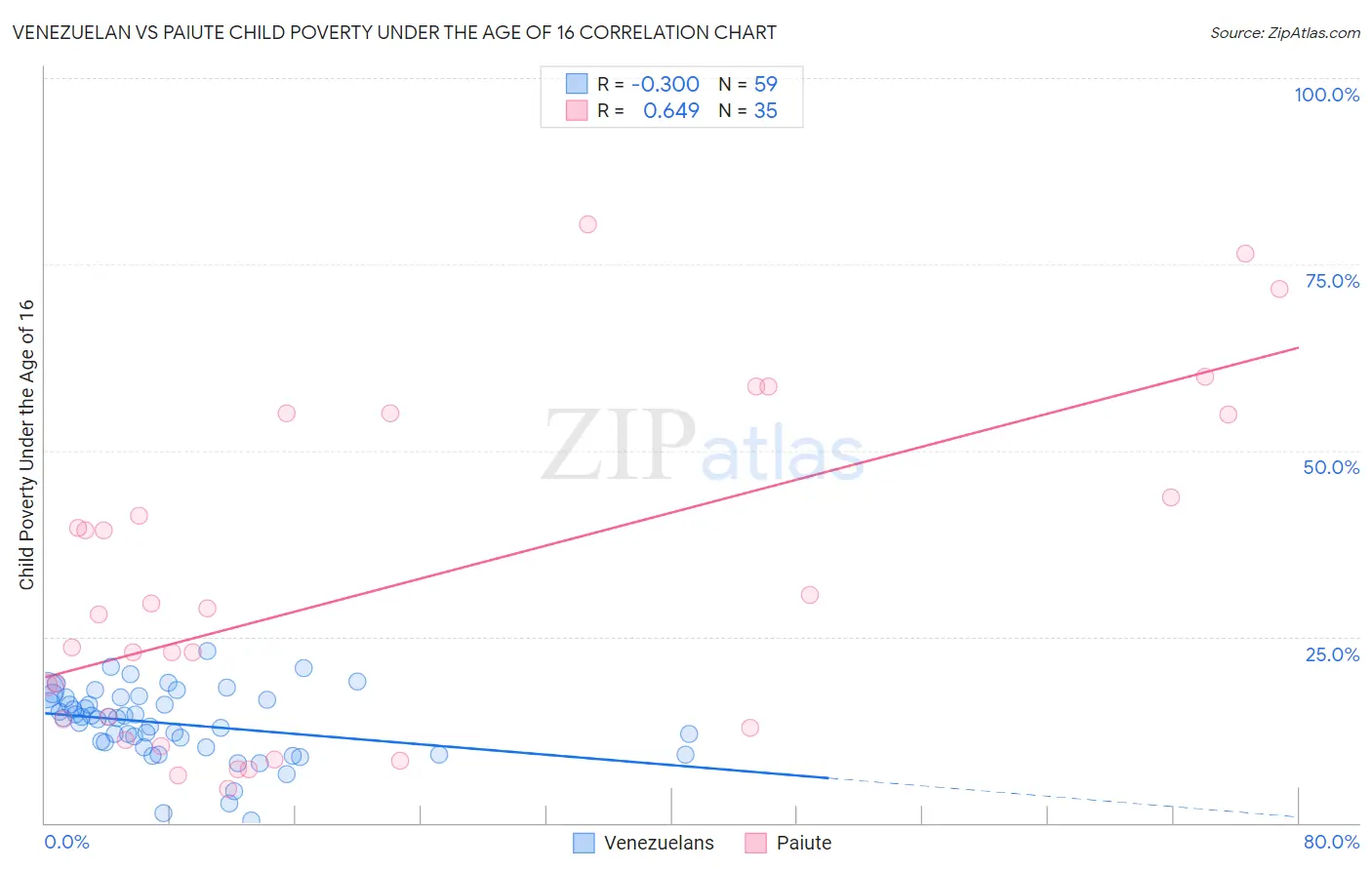 Venezuelan vs Paiute Child Poverty Under the Age of 16