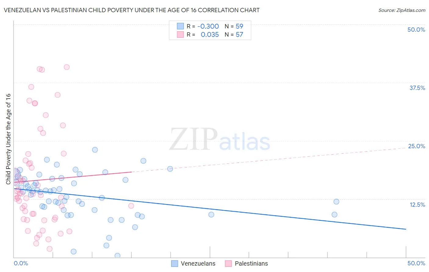 Venezuelan vs Palestinian Child Poverty Under the Age of 16