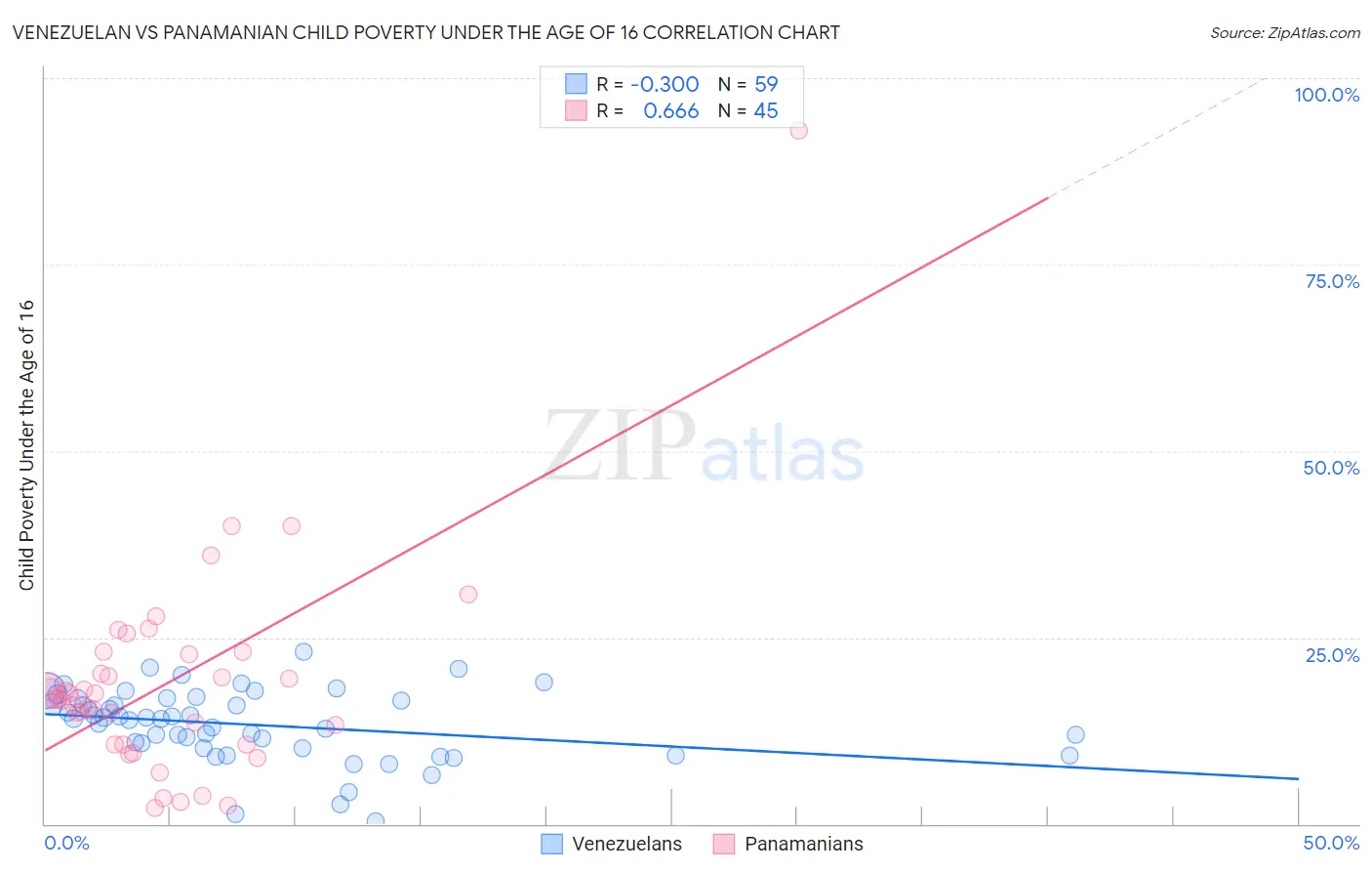 Venezuelan vs Panamanian Child Poverty Under the Age of 16