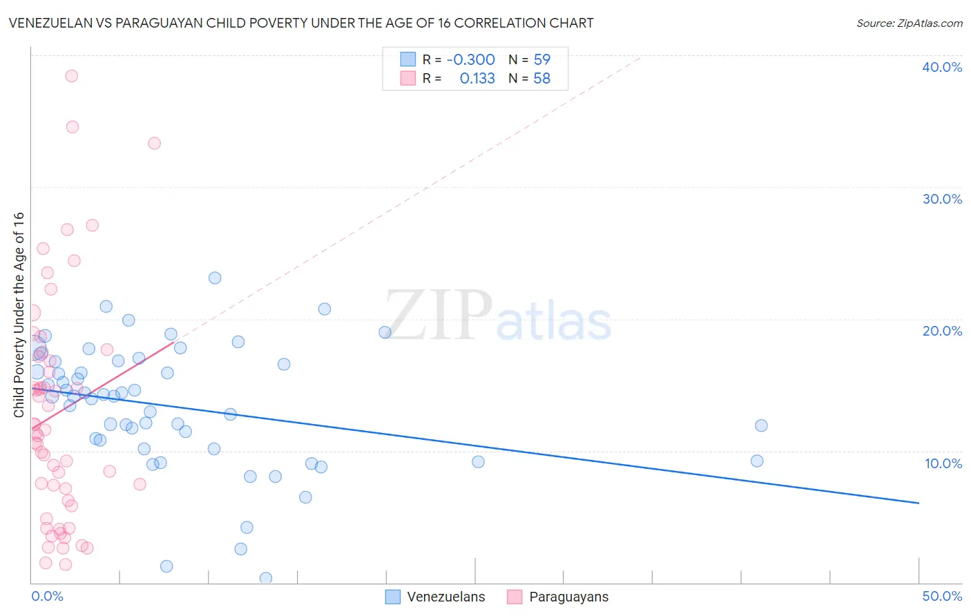 Venezuelan vs Paraguayan Child Poverty Under the Age of 16