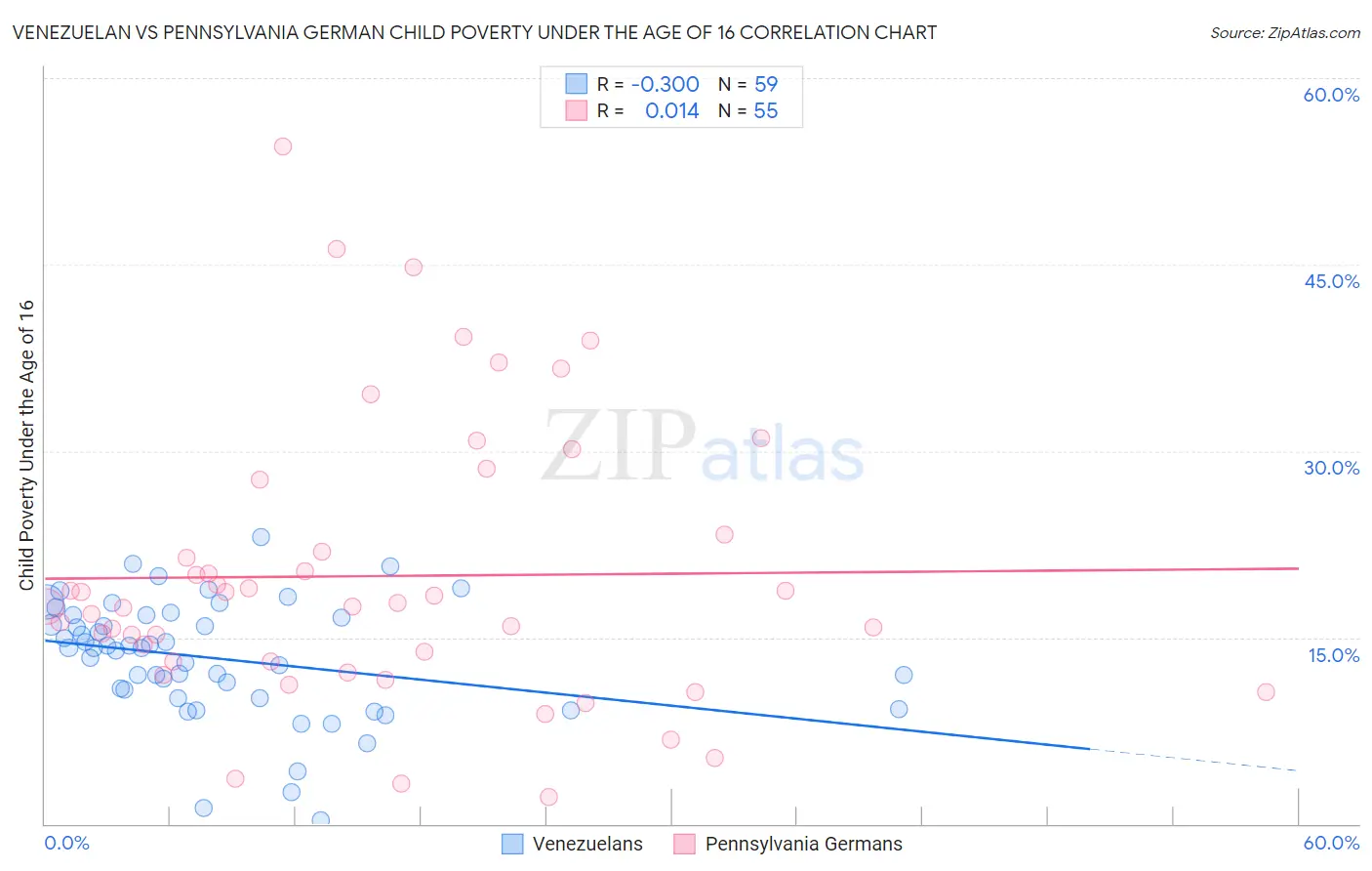 Venezuelan vs Pennsylvania German Child Poverty Under the Age of 16