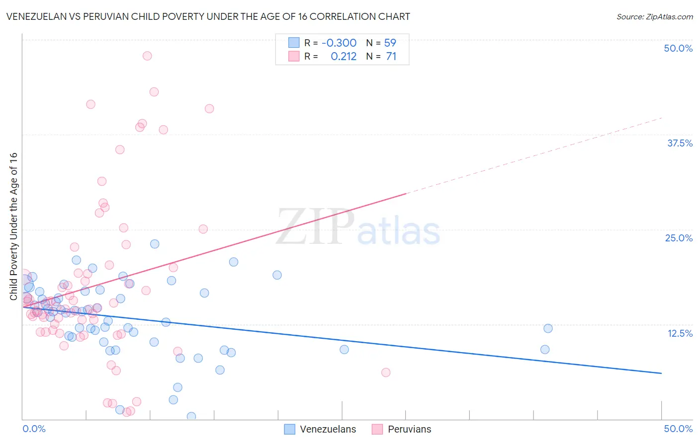 Venezuelan vs Peruvian Child Poverty Under the Age of 16