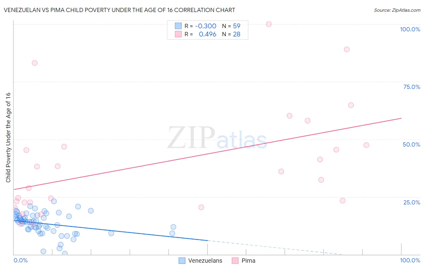 Venezuelan vs Pima Child Poverty Under the Age of 16