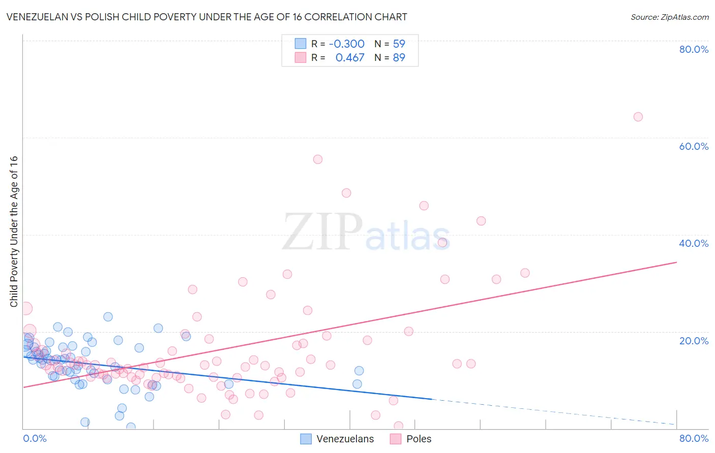 Venezuelan vs Polish Child Poverty Under the Age of 16