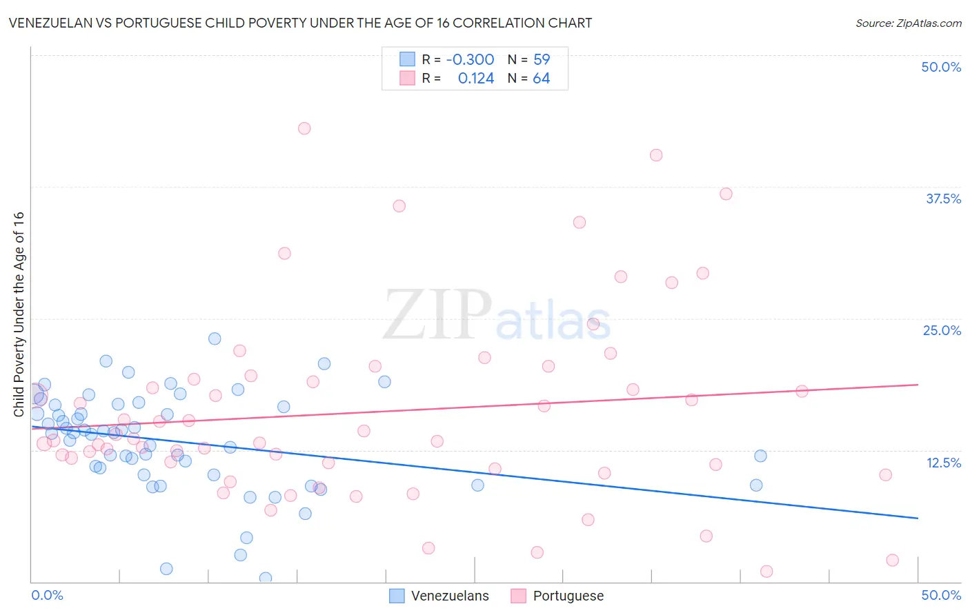 Venezuelan vs Portuguese Child Poverty Under the Age of 16