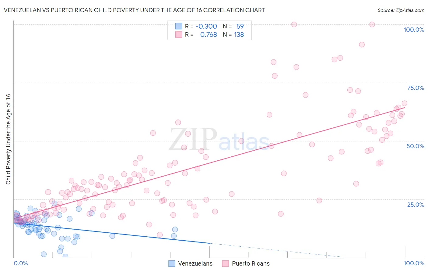 Venezuelan vs Puerto Rican Child Poverty Under the Age of 16