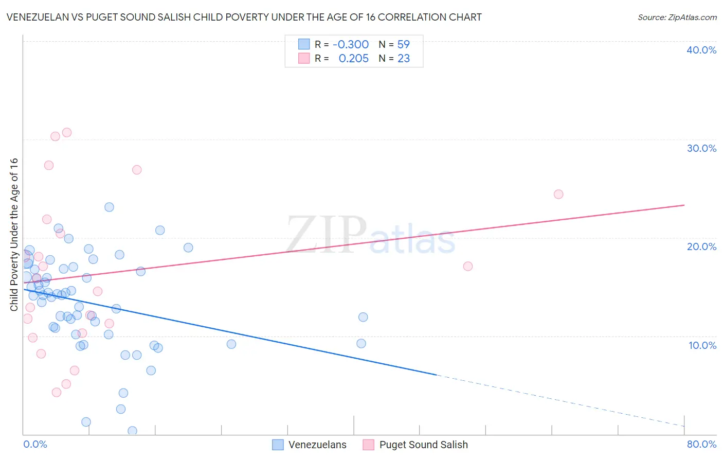 Venezuelan vs Puget Sound Salish Child Poverty Under the Age of 16