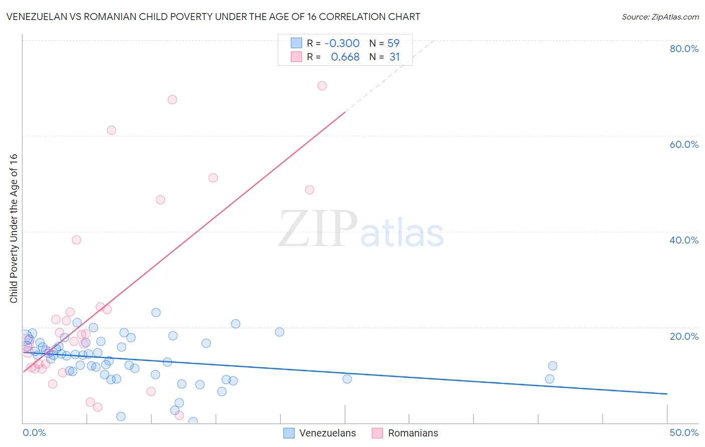 Venezuelan vs Romanian Child Poverty Under the Age of 16