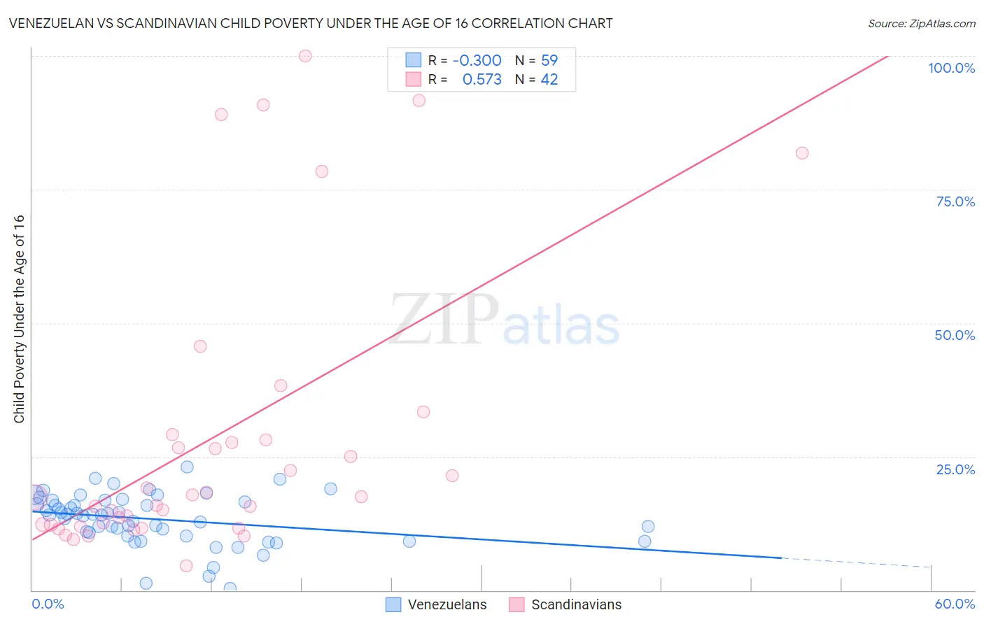 Venezuelan vs Scandinavian Child Poverty Under the Age of 16