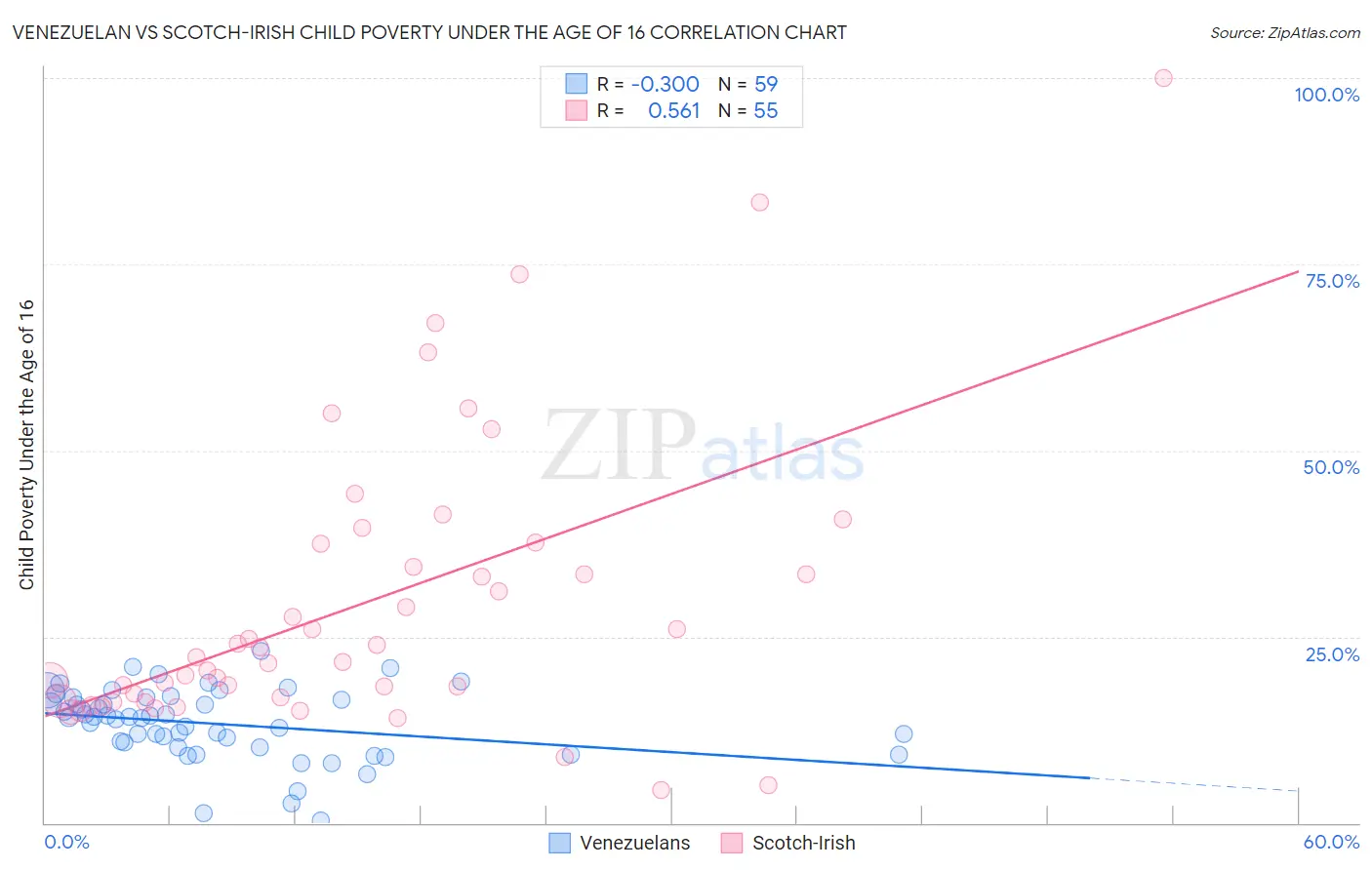 Venezuelan vs Scotch-Irish Child Poverty Under the Age of 16
