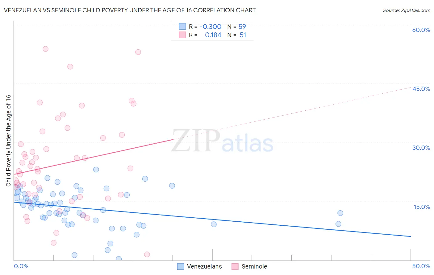 Venezuelan vs Seminole Child Poverty Under the Age of 16