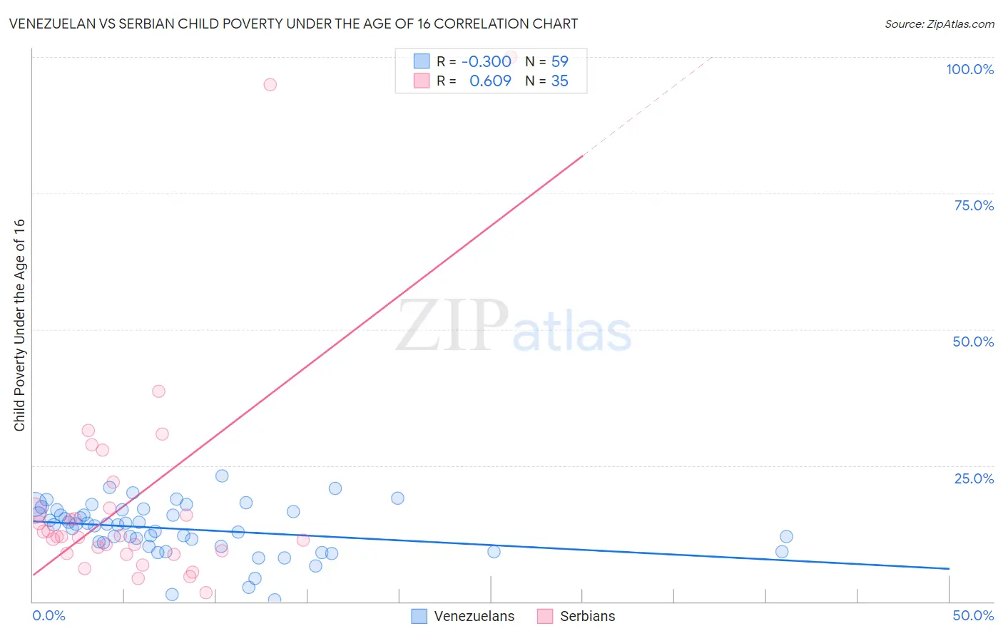 Venezuelan vs Serbian Child Poverty Under the Age of 16