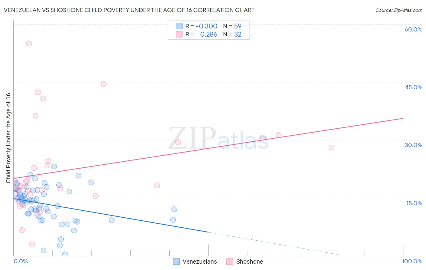 Venezuelan vs Shoshone Child Poverty Under the Age of 16