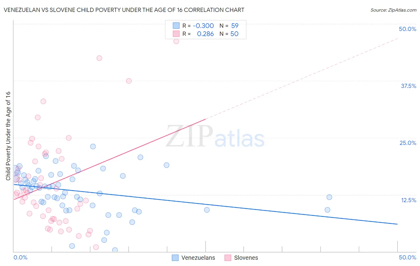 Venezuelan vs Slovene Child Poverty Under the Age of 16