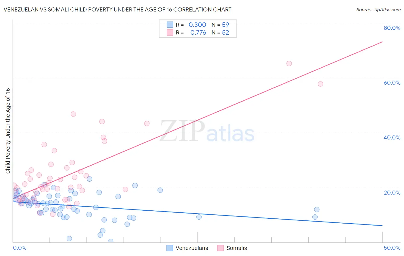 Venezuelan vs Somali Child Poverty Under the Age of 16