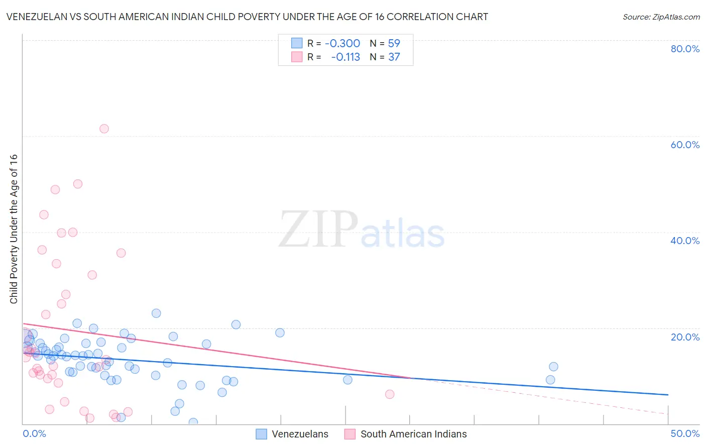 Venezuelan vs South American Indian Child Poverty Under the Age of 16