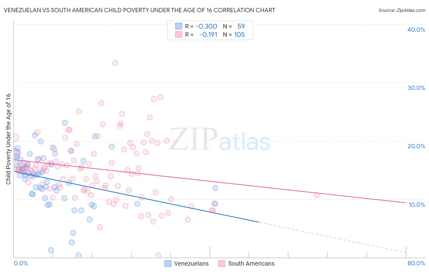 Venezuelan vs South American Child Poverty Under the Age of 16