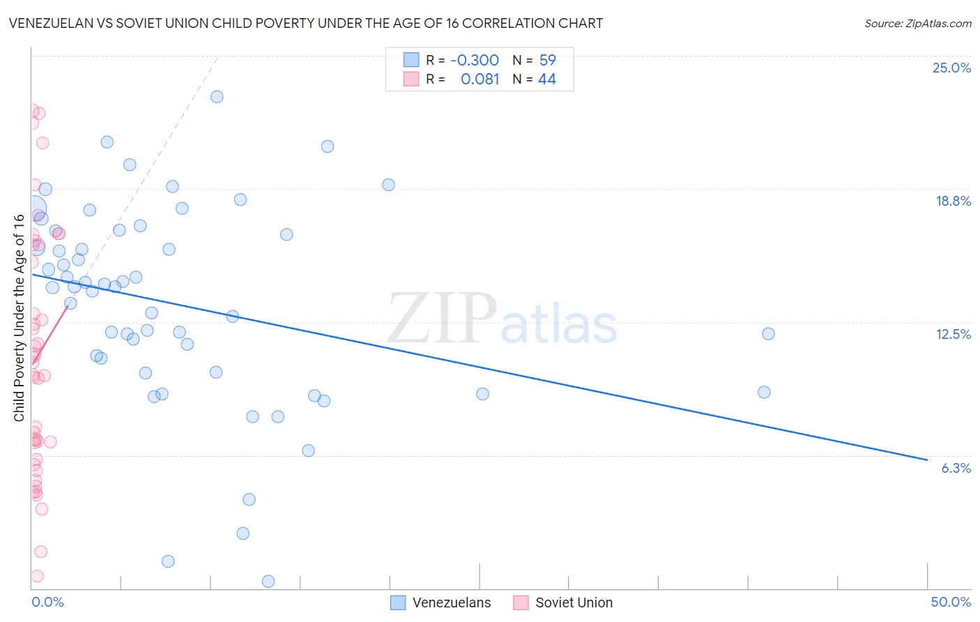 Venezuelan vs Soviet Union Child Poverty Under the Age of 16