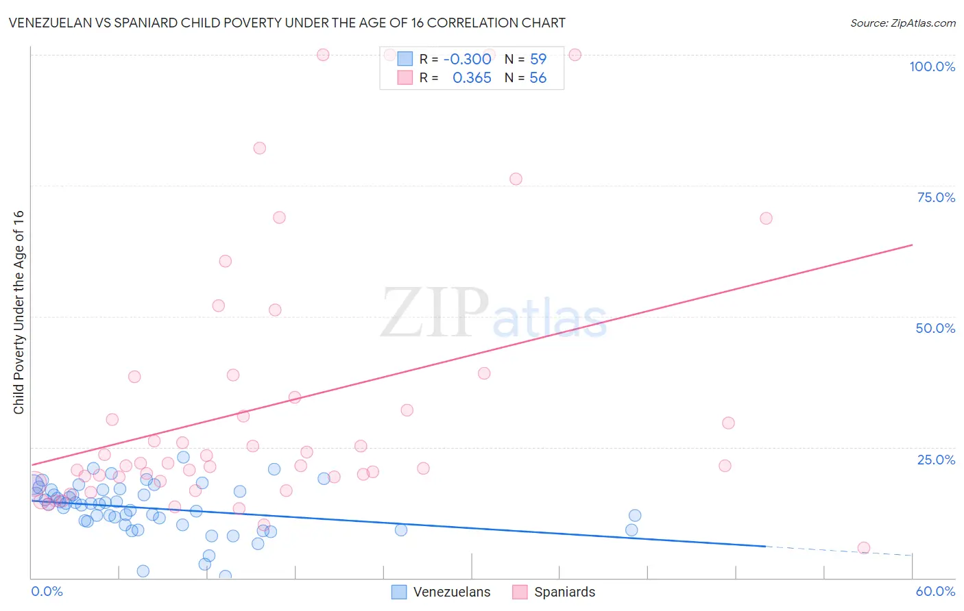 Venezuelan vs Spaniard Child Poverty Under the Age of 16