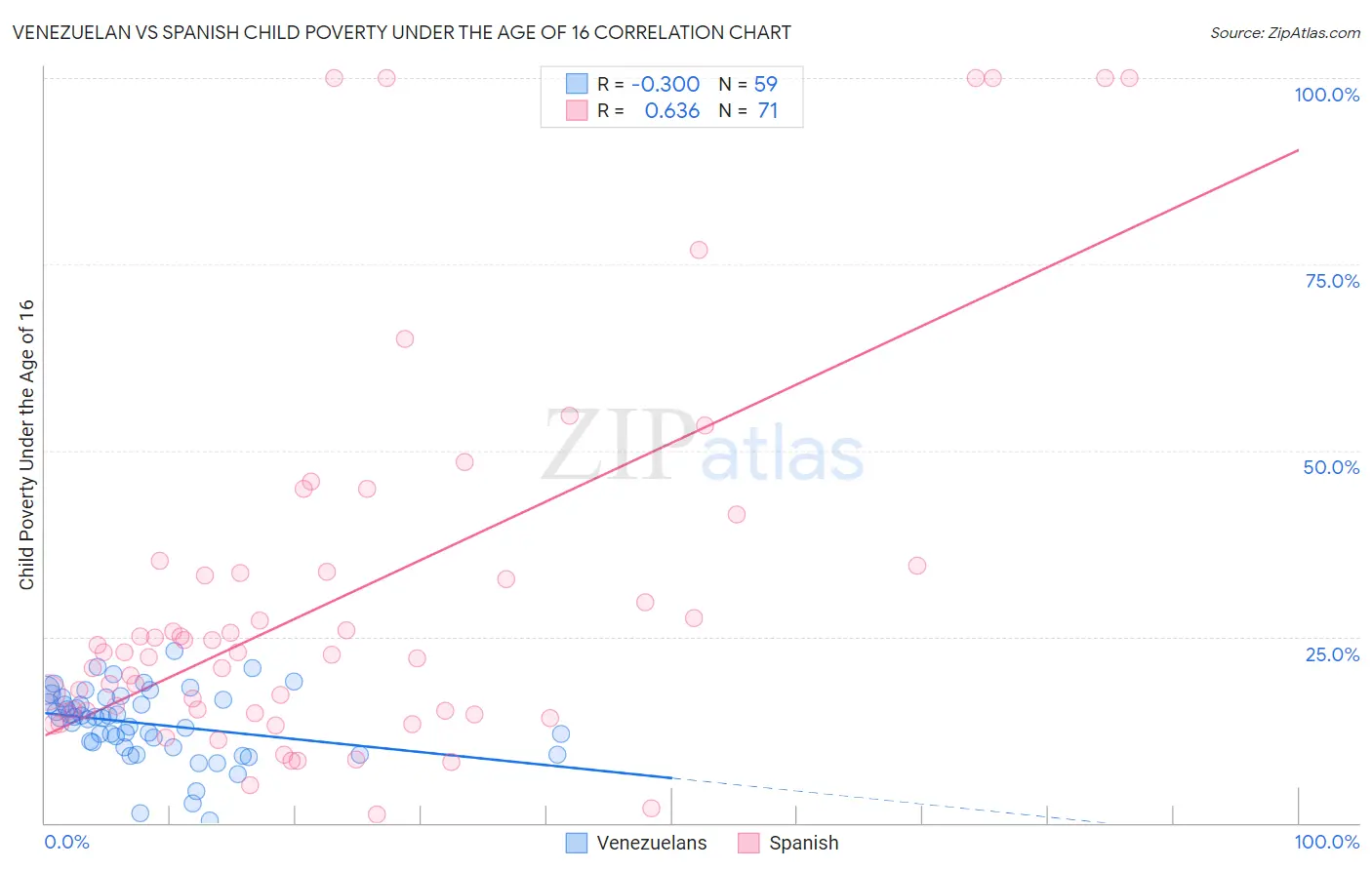 Venezuelan vs Spanish Child Poverty Under the Age of 16