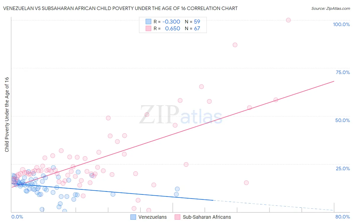 Venezuelan vs Subsaharan African Child Poverty Under the Age of 16