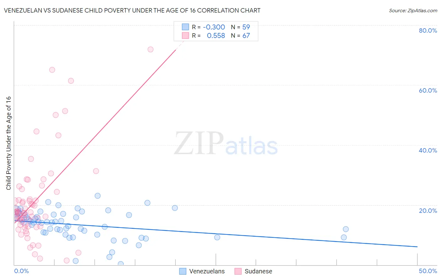 Venezuelan vs Sudanese Child Poverty Under the Age of 16