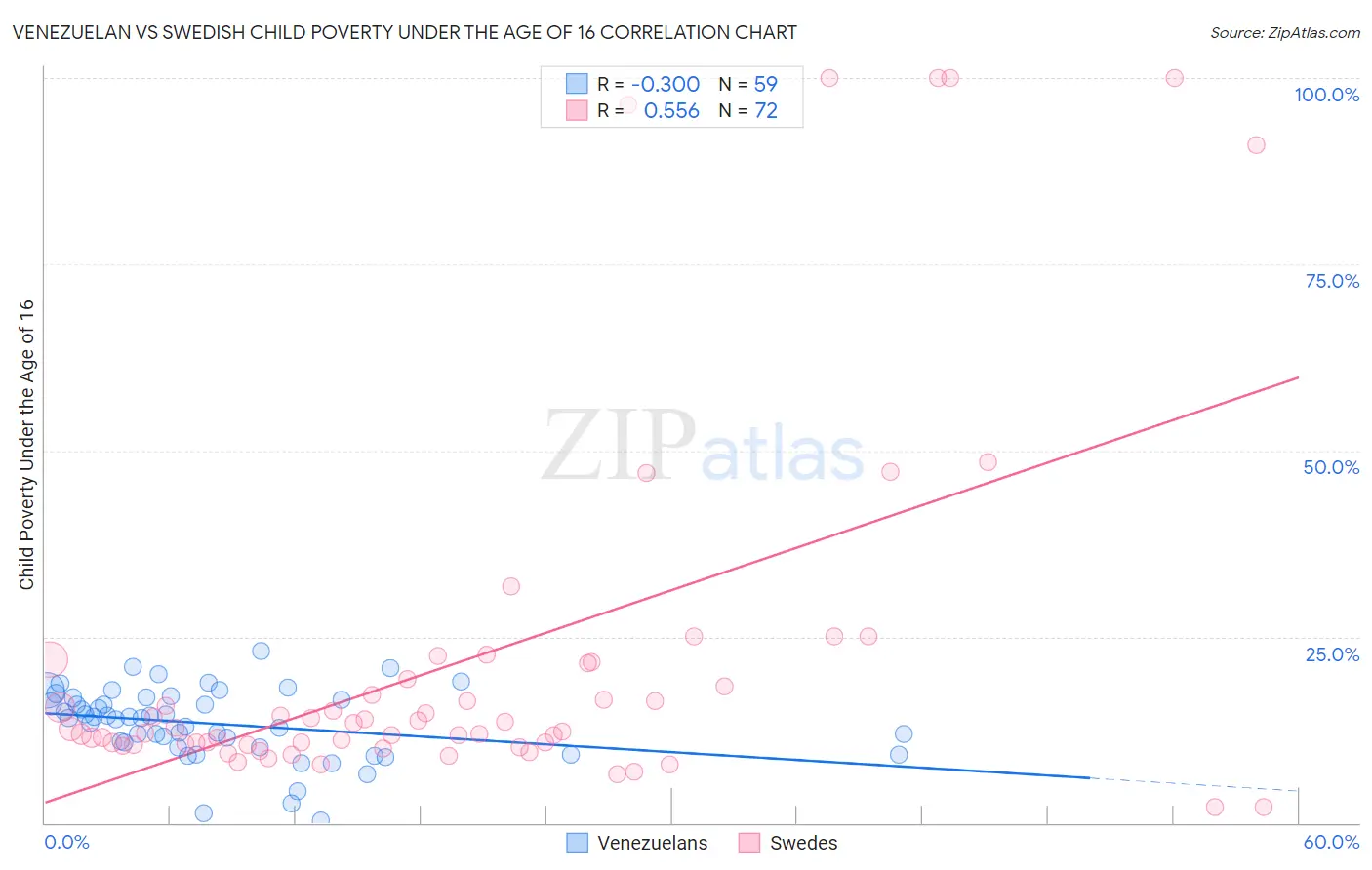 Venezuelan vs Swedish Child Poverty Under the Age of 16