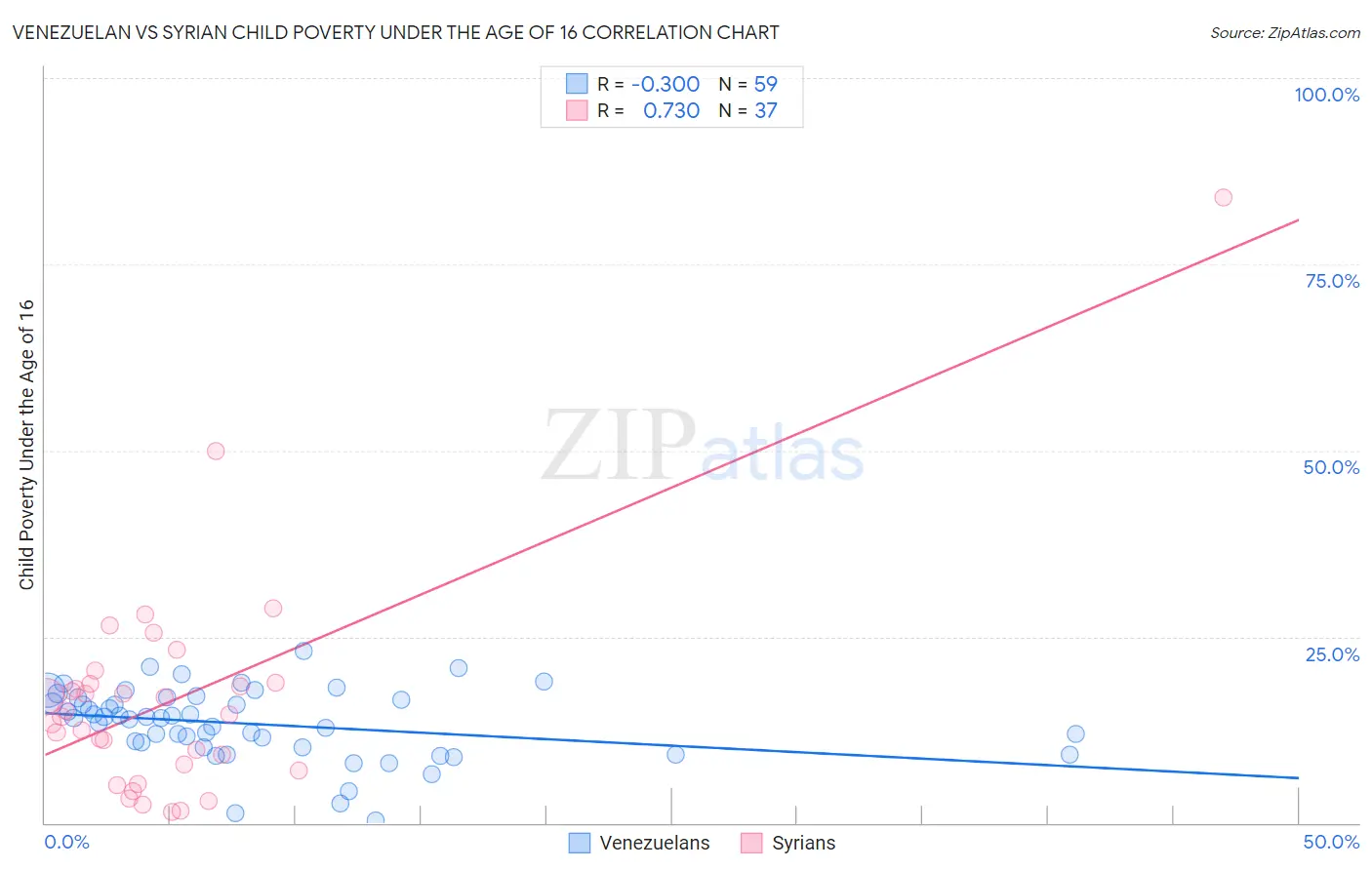 Venezuelan vs Syrian Child Poverty Under the Age of 16