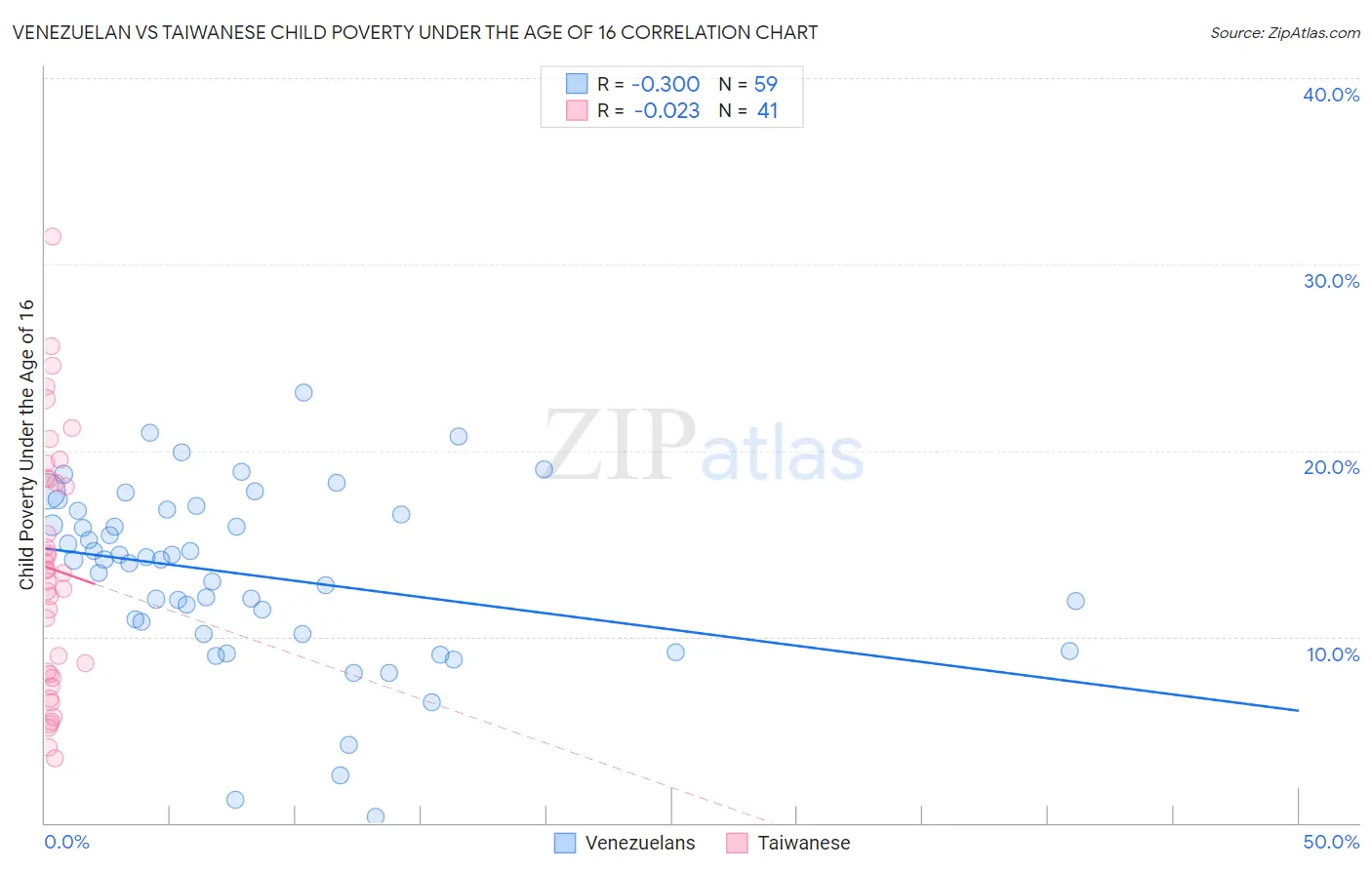 Venezuelan vs Taiwanese Child Poverty Under the Age of 16