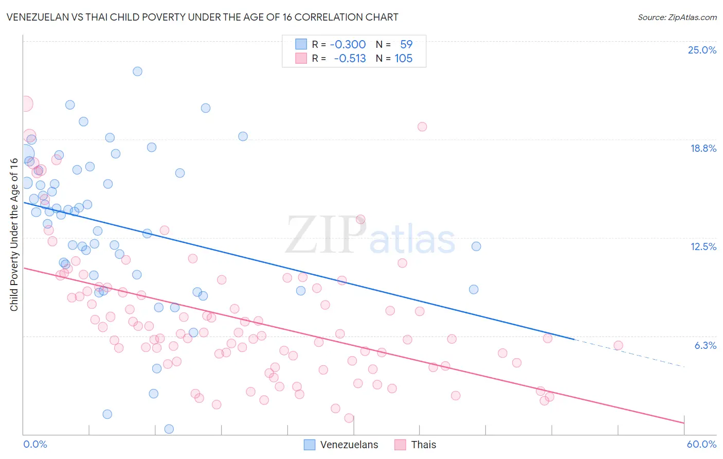Venezuelan vs Thai Child Poverty Under the Age of 16