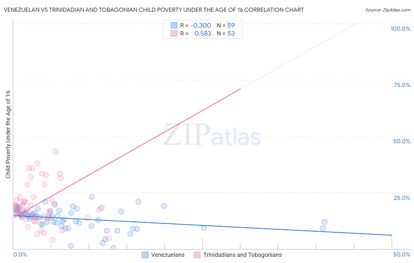 Venezuelan vs Trinidadian and Tobagonian Child Poverty Under the Age of 16