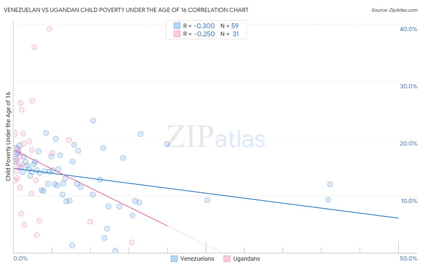 Venezuelan vs Ugandan Child Poverty Under the Age of 16