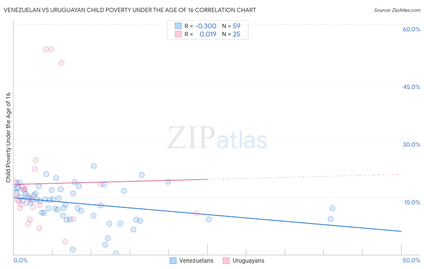 Venezuelan vs Uruguayan Child Poverty Under the Age of 16